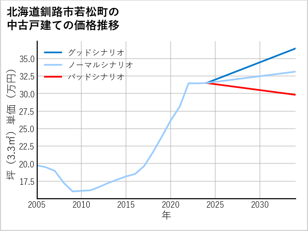 北海道釧路市若松町の中古戸建て価格推移