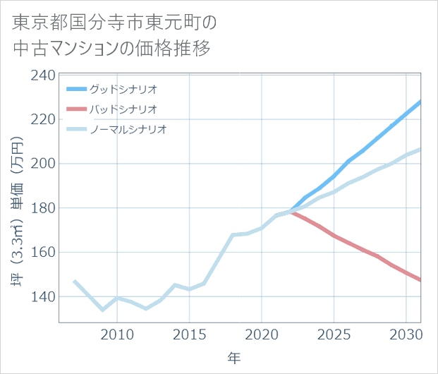 東京都国分寺市東元町の中古マンション価格推移