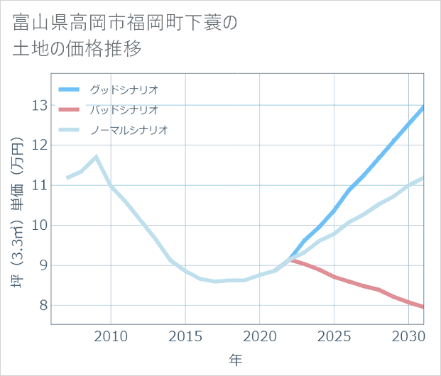 富山県高岡市福岡町下蓑の土地価格推移