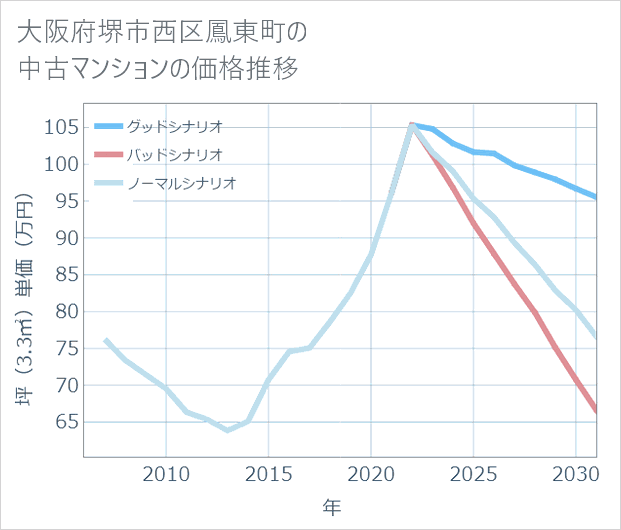 大阪府堺市西区鳳東町の中古マンション価格推移
