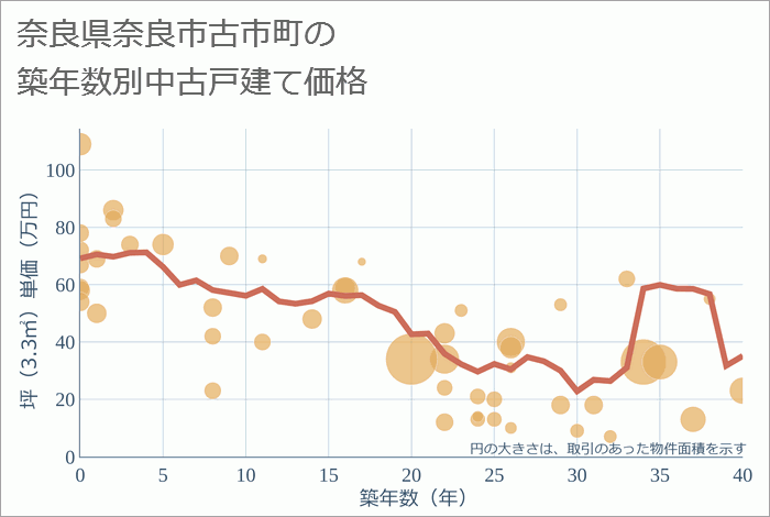 奈良県奈良市古市町の築年数別の中古戸建て坪単価