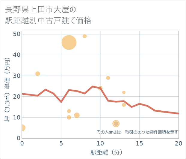 長野県上田市大屋の徒歩距離別の中古戸建て坪単価