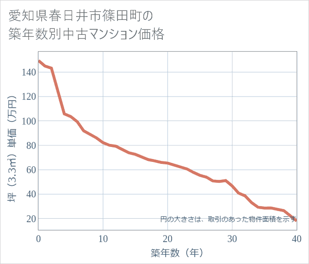 愛知県春日井市篠田町の築年数別の中古マンション坪単価