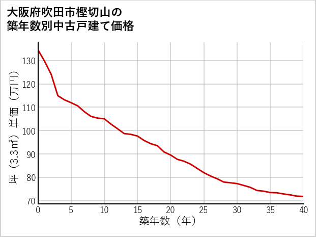 大阪府吹田市樫切山の築年数別の中古戸建て坪単価