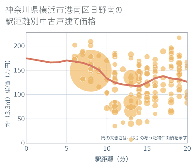 神奈川県横浜市港南区日野南の徒歩距離別の中古戸建て坪単価