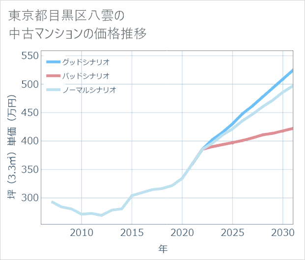 東京都目黒区八雲の中古マンション価格推移