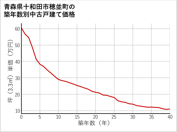 青森県十和田市穂並町の築年数別の中古戸建て坪単価