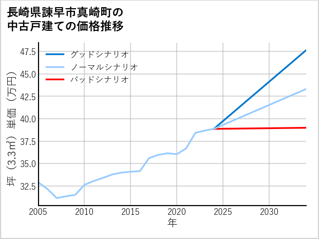 長崎県諫早市真崎町の中古戸建て価格推移