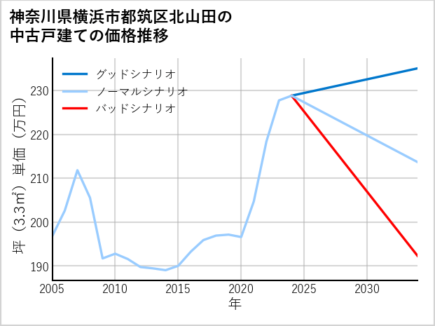 神奈川県横浜市都筑区北山田の中古戸建て価格推移