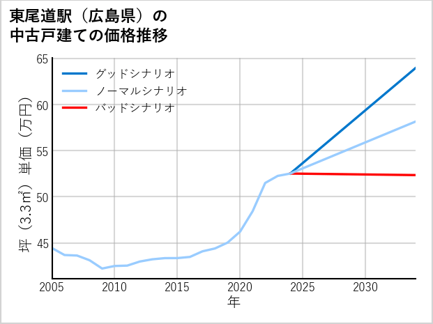 東尾道駅（広島県）の中古戸建て価格推移