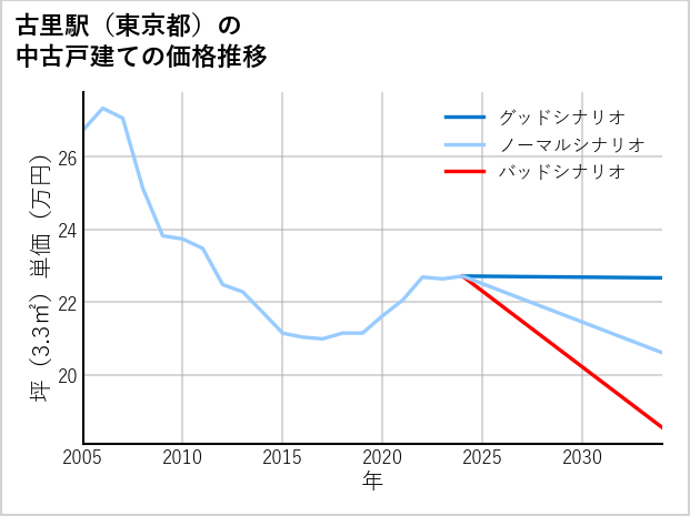 古里駅（東京都）の中古戸建て価格推移