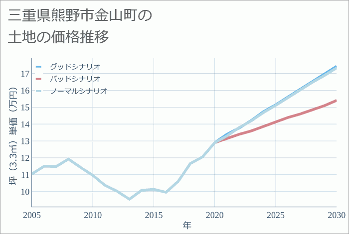 三重県熊野市金山町の土地価格推移