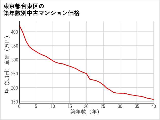 東京都台東区の築年数別の中古マンション坪単価
