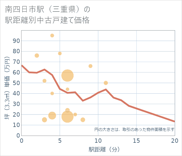 南四日市駅(三重県)の徒歩距離別の中古戸建て坪単価