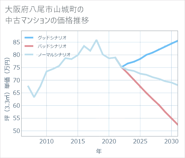 大阪府八尾市山城町の中古マンション価格推移