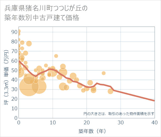 兵庫県猪名川町つつじが丘の築年数別の中古戸建て坪単価