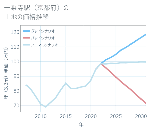 一乗寺駅(京都府)の土地価格推移