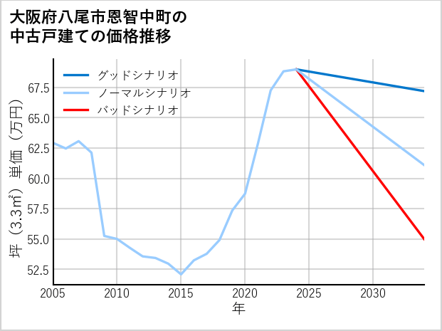 大阪府八尾市恩智中町の中古戸建て価格推移