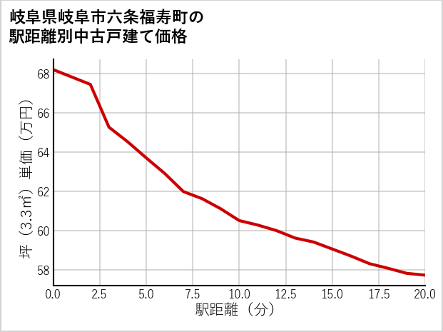 岐阜県岐阜市六条福寿町の徒歩距離別の中古戸建て坪単価