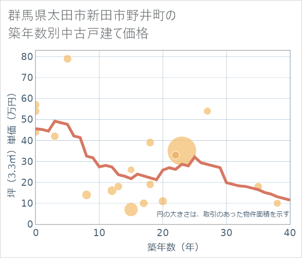 群馬県太田市新田市野井町の築年数別の中古戸建て坪単価