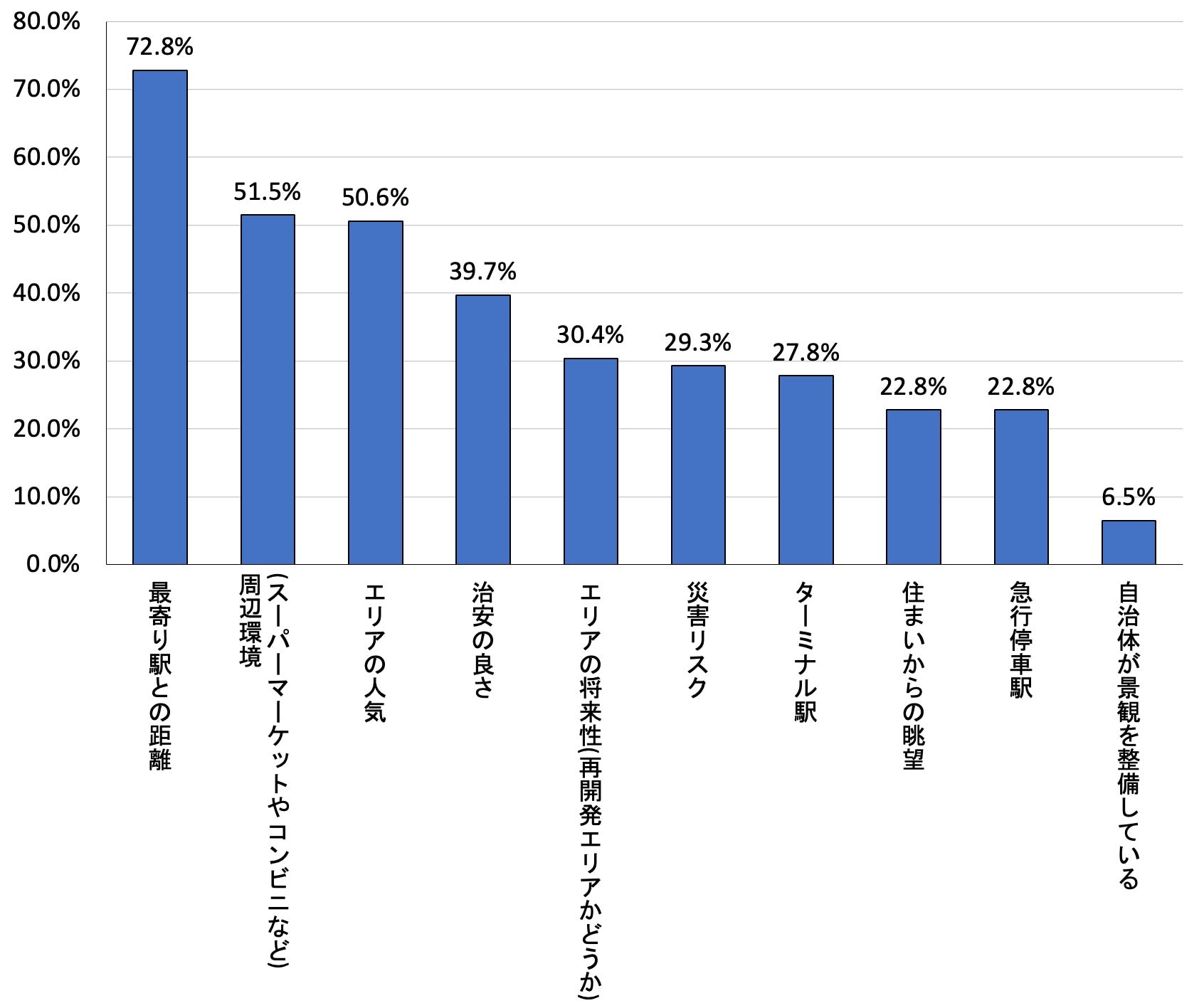 『資産性の高いマンションか見極めるポイント』ランキング【周辺環境編】