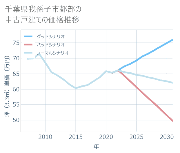 千葉県我孫子市都部の中古戸建て価格推移