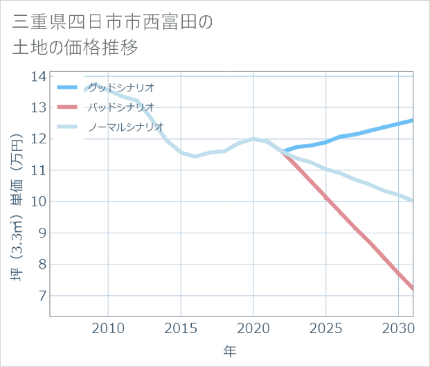 三重県四日市市西富田の土地価格推移