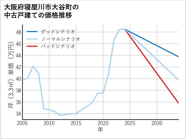 大阪府寝屋川市大谷町の中古戸建て価格推移