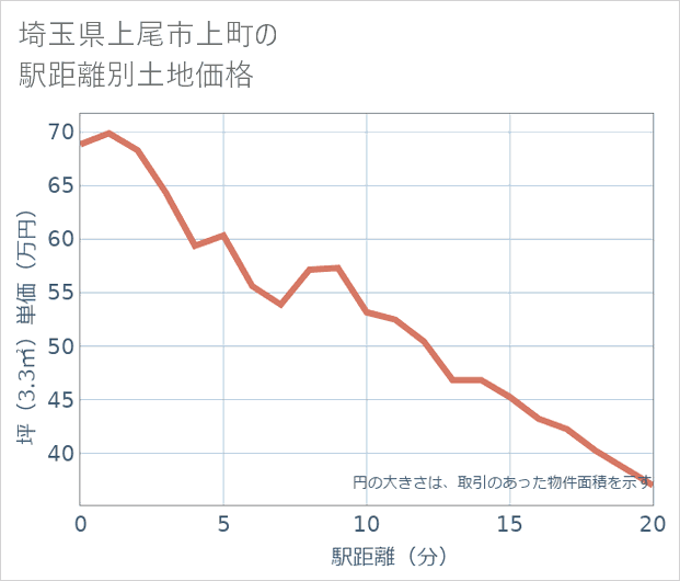 埼玉県上尾市上町の徒歩距離別の土地坪単価