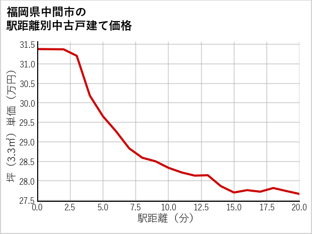 福岡県中間市の徒歩距離別の中古戸建て坪単価