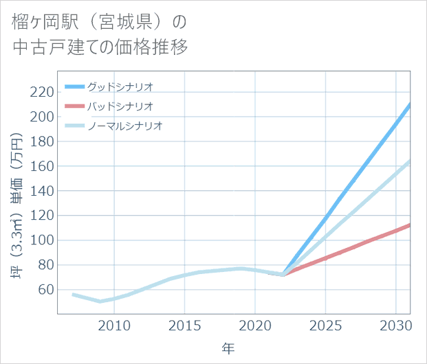 榴ケ岡駅(宮城県)の中古戸建て価格推移