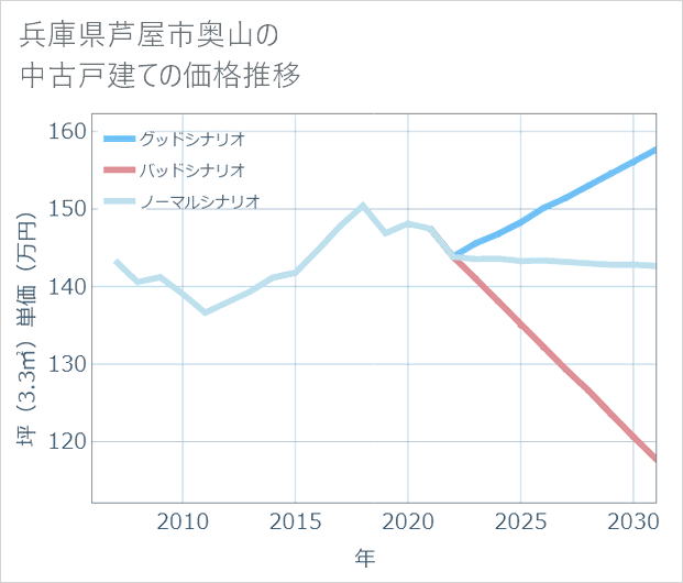 兵庫県芦屋市奥山の中古戸建て価格推移