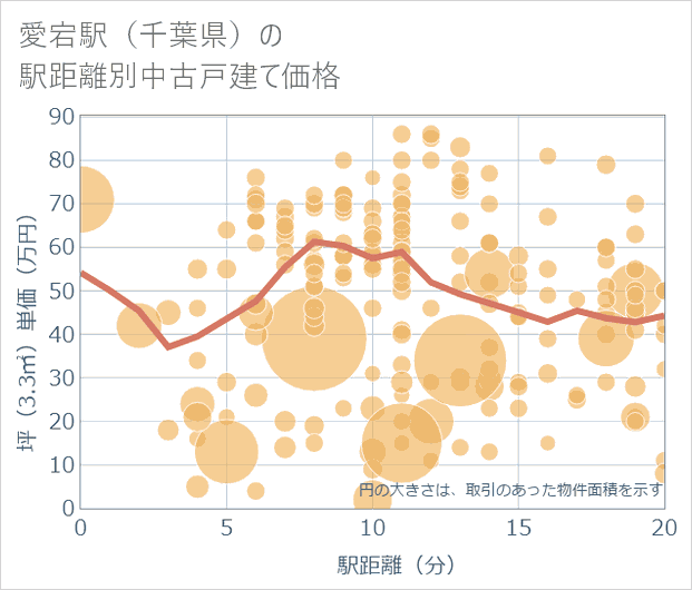 愛宕駅(千葉県)の徒歩距離別の中古戸建て坪単価