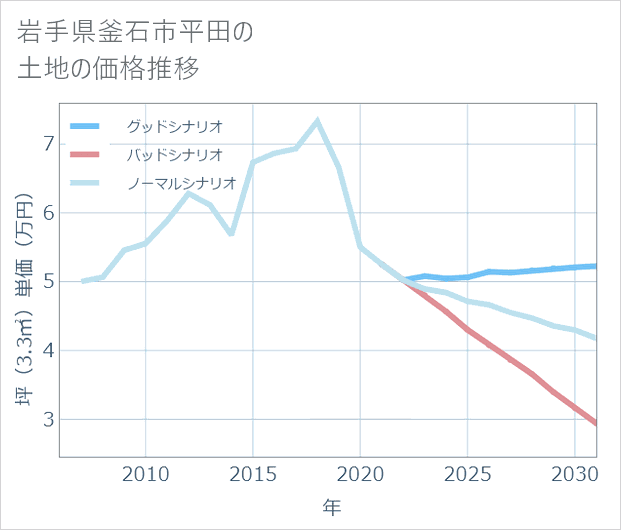 岩手県釜石市平田の土地価格推移
