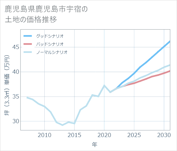 鹿児島県鹿児島市宇宿の土地価格推移