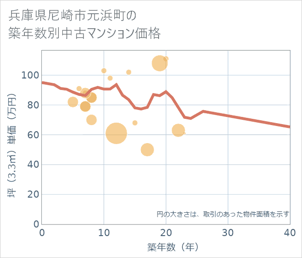 兵庫県尼崎市元浜町の築年数別の中古マンション坪単価