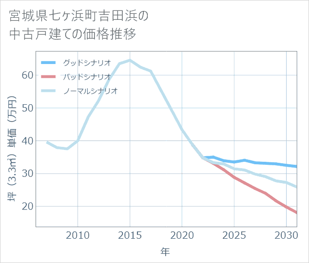 宮城県七ケ浜町吉田浜の中古戸建て価格推移