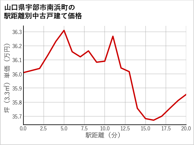 山口県宇部市南浜町の徒歩距離別の中古戸建て坪単価