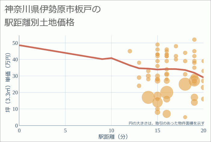 神奈川県伊勢原市板戸の徒歩距離別の土地坪単価