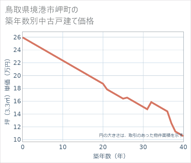 鳥取県境港市岬町の築年数別の中古戸建て坪単価