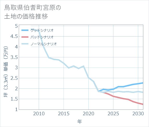 鳥取県伯耆町宮原の土地価格推移