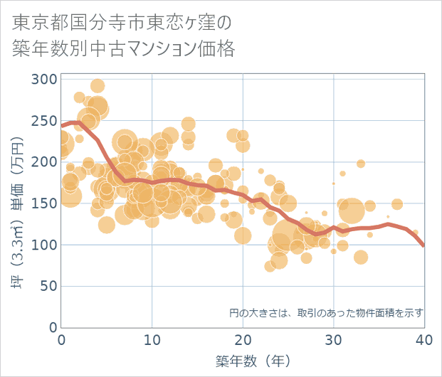 東京都国分寺市東恋ケ窪の築年数別の中古マンション坪単価