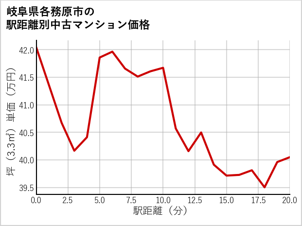 岐阜県各務原市の徒歩距離別の中古マンション坪単価