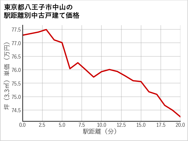 東京都八王子市中山の徒歩距離別の中古戸建て坪単価