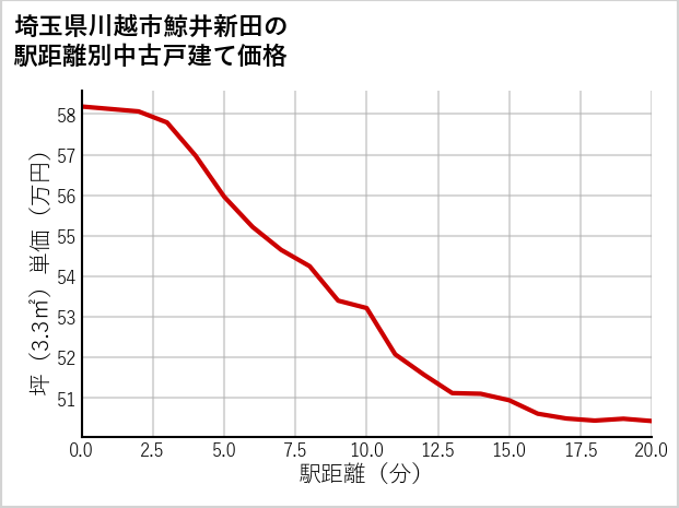 埼玉県川越市鯨井新田の徒歩距離別の中古戸建て坪単価