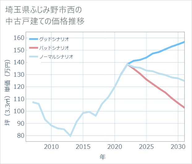埼玉県ふじみ野市西の中古戸建て価格推移