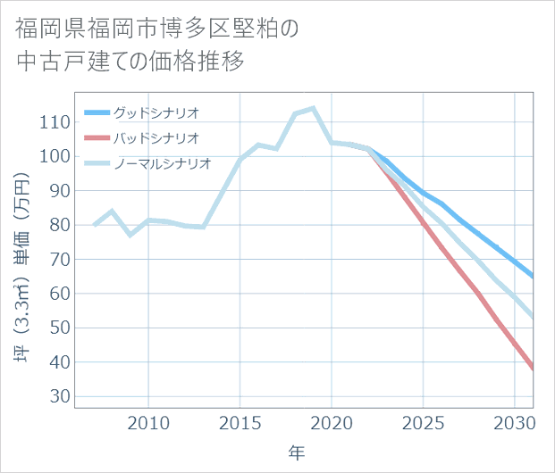 福岡県福岡市博多区堅粕の中古戸建て価格推移