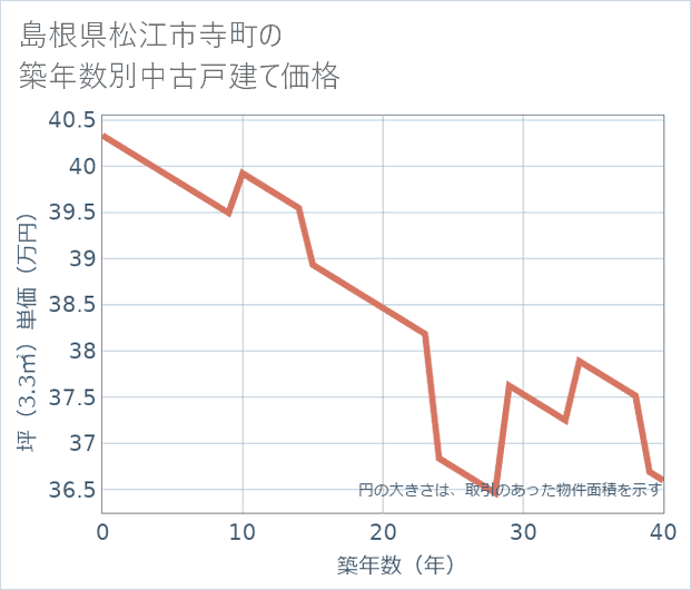 島根県松江市寺町の築年数別の中古戸建て坪単価