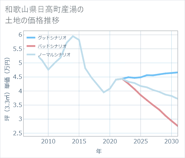 和歌山県日高町産湯の土地価格推移