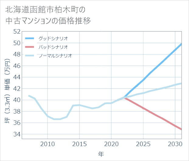 北海道函館市柏木町の中古マンション価格推移